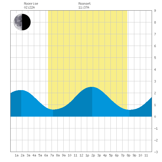 Marshall Hall tide chart for Sunday, April 20, 2025