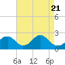 Marshall Hall tide chart for Monday, April 21, 2025