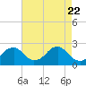 Marshall Hall tide chart for Tuesday, April 22, 2025