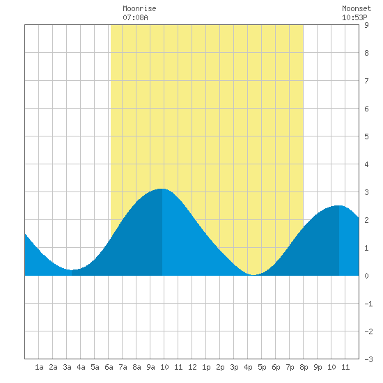 Marshall Hall tide chart for Tuesday, April 29, 2025