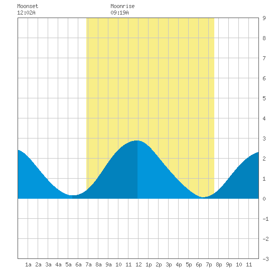 Marshall Hall tide chart for Wednesday, April 2, 2025