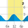 Marshall Hall tide chart for Wednesday, April 2, 2025