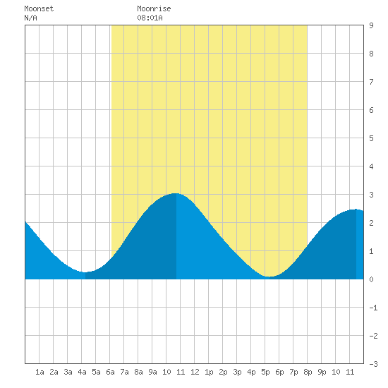 Marshall Hall tide chart for Wednesday, April 30, 2025