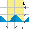Marshall Hall tide chart for Thursday, April 3, 2025