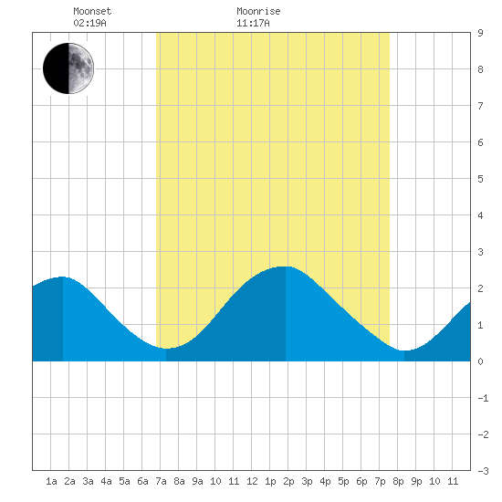 Marshall Hall tide chart for Friday, April 4, 2025