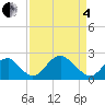 Marshall Hall tide chart for Friday, April 4, 2025