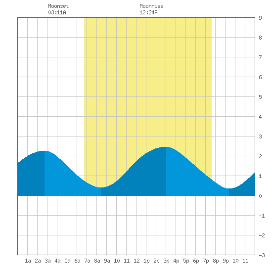 Marshall Hall tide chart for Saturday, April 5, 2025