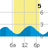 Marshall Hall tide chart for Saturday, April 5, 2025