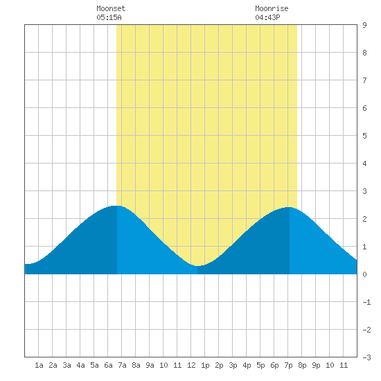 Marshall Hall tide chart for Wednesday, April 9, 2025