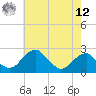 Marshall Hall tide chart for Monday, May 12, 2025