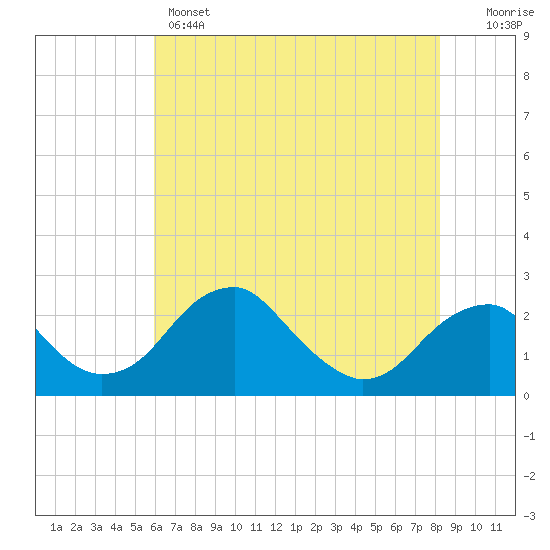 Marshall Hall tide chart for Wednesday, May 14, 2025