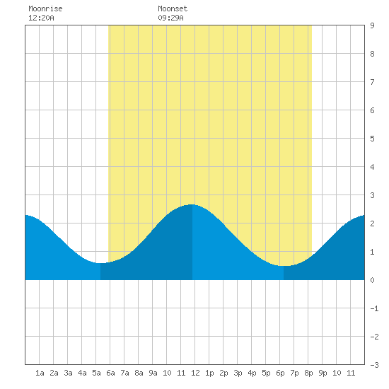 Marshall Hall tide chart for Saturday, May 17, 2025