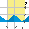 Marshall Hall tide chart for Saturday, May 17, 2025