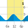 Marshall Hall tide chart for Thursday, May 1, 2025