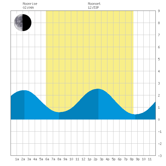 Marshall Hall tide chart for Tuesday, May 20, 2025