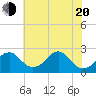 Marshall Hall tide chart for Tuesday, May 20, 2025