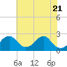 Marshall Hall tide chart for Wednesday, May 21, 2025