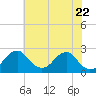 Marshall Hall tide chart for Thursday, May 22, 2025