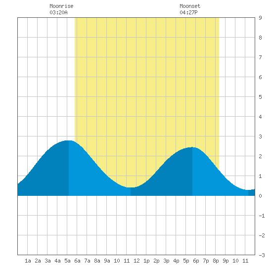 Marshall Hall tide chart for Friday, May 23, 2025