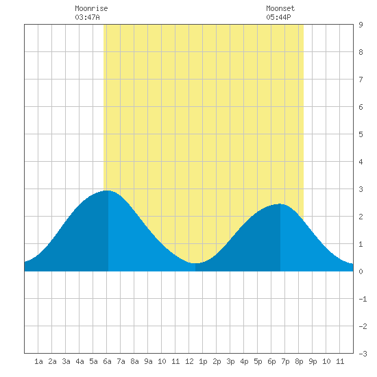 Marshall Hall tide chart for Saturday, May 24, 2025