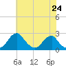 Marshall Hall tide chart for Saturday, May 24, 2025