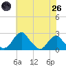 Marshall Hall tide chart for Monday, May 26, 2025