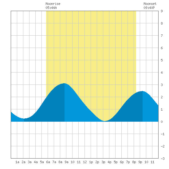 Marshall Hall tide chart for Tuesday, May 27, 2025