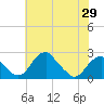 Marshall Hall tide chart for Thursday, May 29, 2025