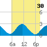 Marshall Hall tide chart for Friday, May 30, 2025