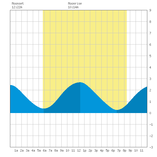 Marshall Hall tide chart for Saturday, May 31, 2025