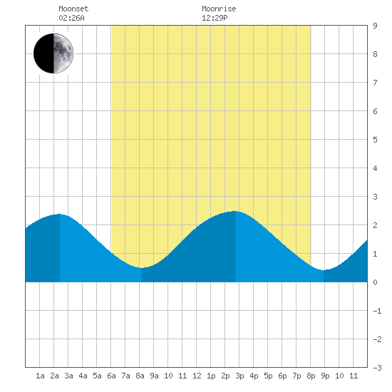 Marshall Hall tide chart for Sunday, May 4, 2025