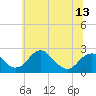 Marshall Hall tide chart for Friday, June 13, 2025