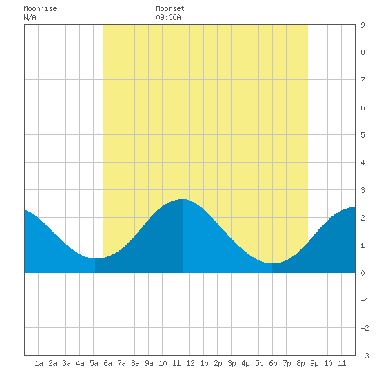 Marshall Hall tide chart for Sunday, June 15, 2025