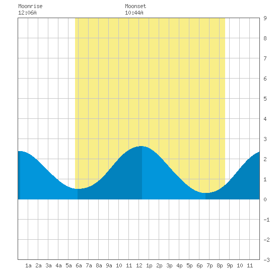 Marshall Hall tide chart for Monday, June 16, 2025