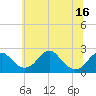 Marshall Hall tide chart for Monday, June 16, 2025