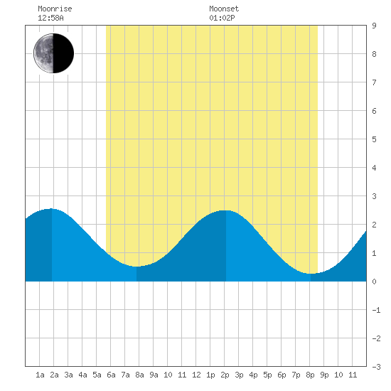 Marshall Hall tide chart for Wednesday, June 18, 2025