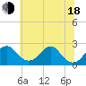 Marshall Hall tide chart for Wednesday, June 18, 2025