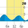 Marshall Hall tide chart for Friday, June 20, 2025