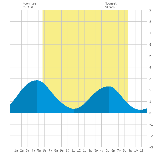 Marshall Hall tide chart for Saturday, June 21, 2025