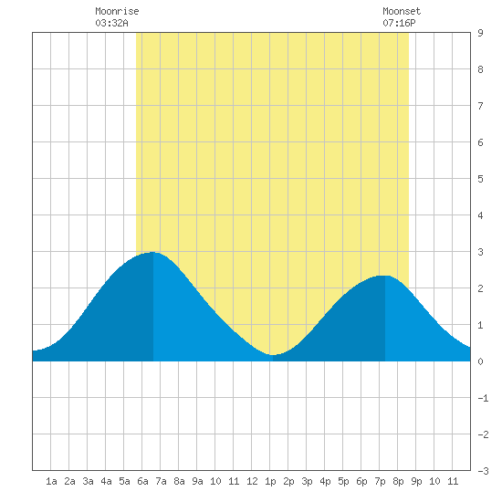 Marshall Hall tide chart for Monday, June 23, 2025