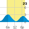 Marshall Hall tide chart for Monday, June 23, 2025