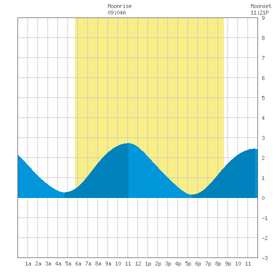 Marshall Hall tide chart for Saturday, June 28, 2025