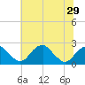 Marshall Hall tide chart for Sunday, June 29, 2025