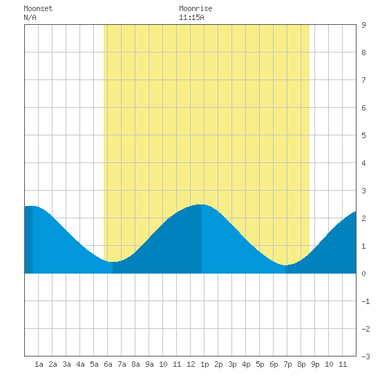 Marshall Hall tide chart for Monday, June 30, 2025