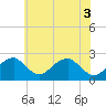 Marshall Hall tide chart for Tuesday, June 3, 2025