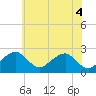 Marshall Hall tide chart for Wednesday, June 4, 2025