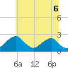 Marshall Hall tide chart for Friday, June 6, 2025