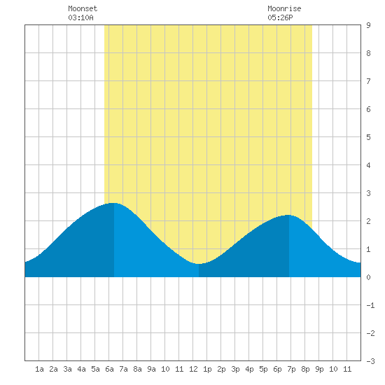 Marshall Hall tide chart for Saturday, June 7, 2025