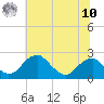 Marshall Hall tide chart for Thursday, July 10, 2025