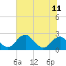 Marshall Hall tide chart for Friday, July 11, 2025